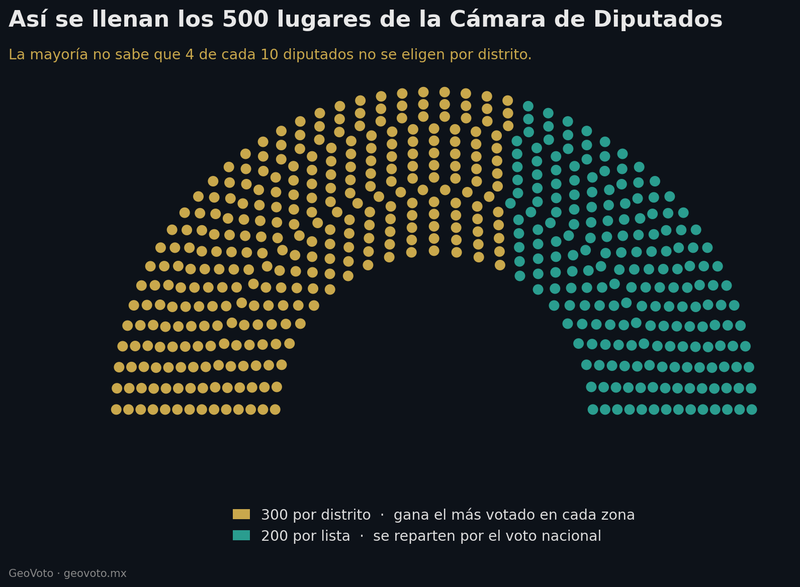 Diagrama del Congreso de México: de los 500 diputados, 300 se eligen por distrito y 200 por lista según el voto nacional.