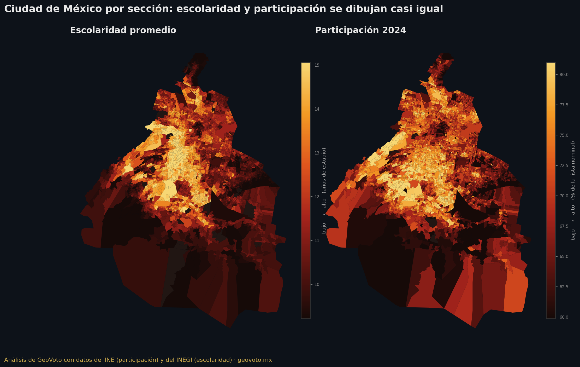 Dos mapas de la Ciudad de México por sección, uno de escolaridad promedio y otro de participación en la elección de 2024. Los dos dibujan casi el mismo patrón.