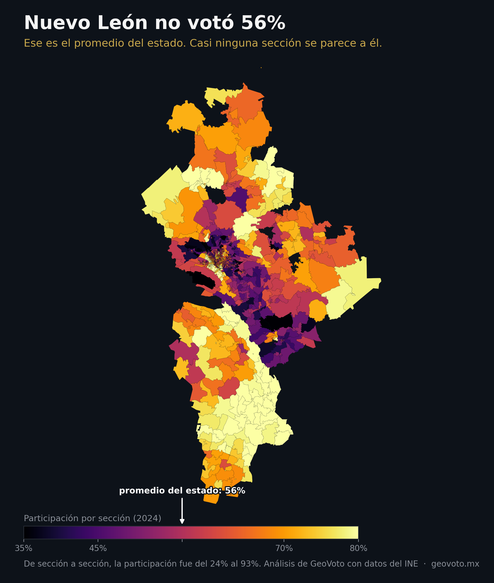 Mapa de Nuevo León por sección electoral coloreado por participación en 2024, mostrando una variación enorme de zona a zona; el promedio estatal de 56% queda marcado en la barra de color.